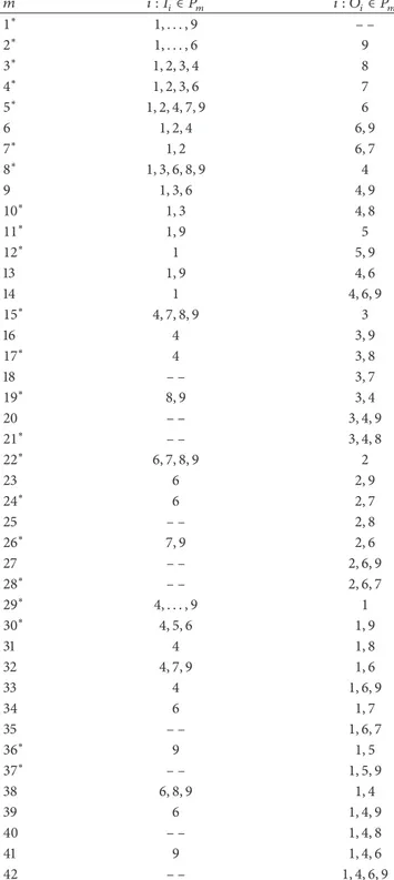 Table 2: The UPS with 13 patterns for the 6-cell network. The patterns labeled with ∗ are constructed by Algorithm 1.