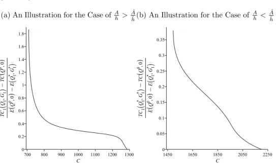 Figure 4.3: Cost of Unit Emission Reduction for Varying Values of the Cap Under a Cap Policy
