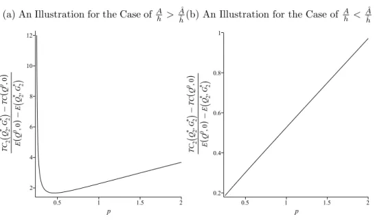 Figure 4.8: Cost of Unit Emission Reduction for Varying Values of Tax Under a Tax Policy