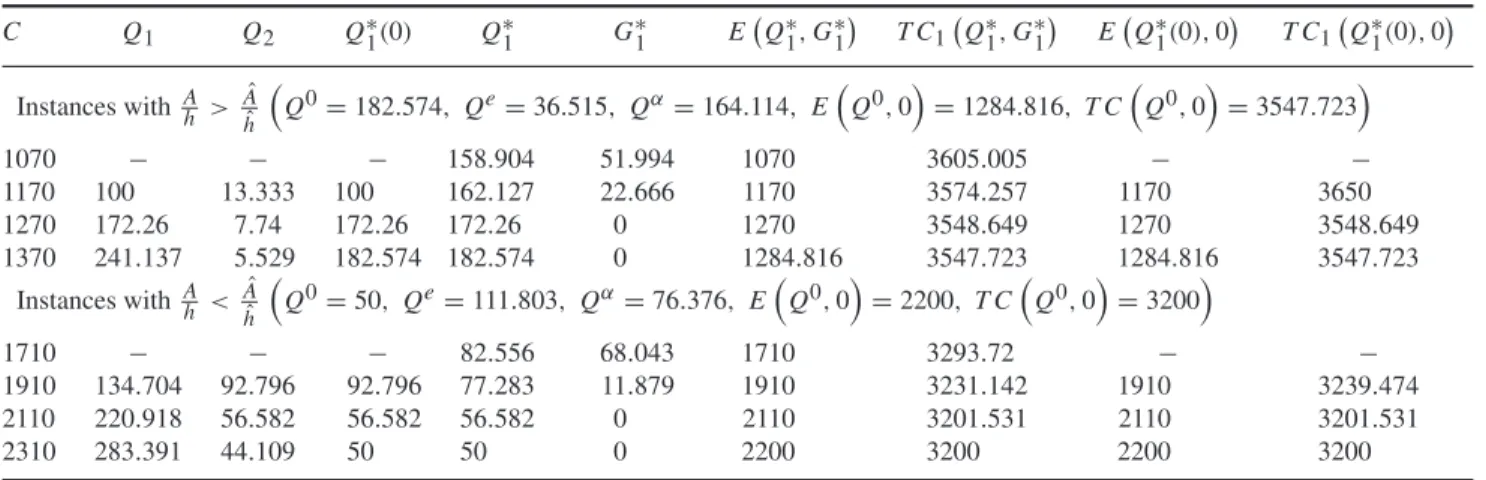 Table 2. Numerical illustrations under the cap policy for varying values of the cap given α = 4 and β = 0.01.