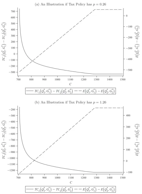 Figure 7. Comparison of tax policy to cap policy for annual costs and annual emissions.