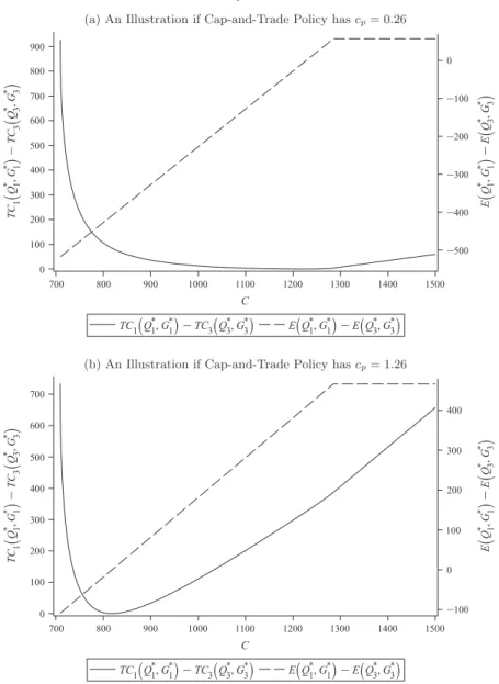 Figure 8. Comparison of cap policy to cap-and-trade policy for annual costs and annual emissions.