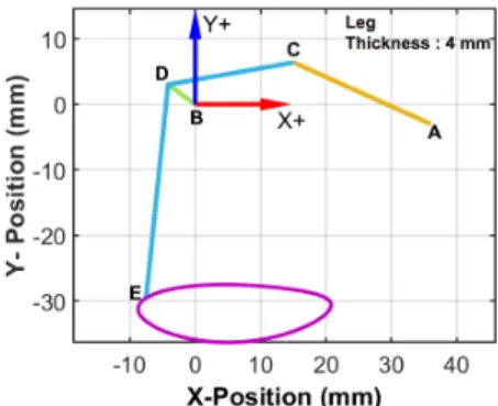 Fig. 2. Conceptual leg mechanism and the trajectory of the foot. The motor position is assumed to be the origin