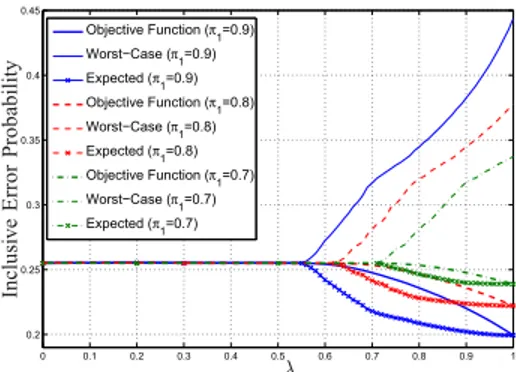 Fig. 2. Expected IE probability P IE (φ ∗ , π e s t ) versus worst case IE probability max π P IE (φ ∗ , π) for the scenario in Fig