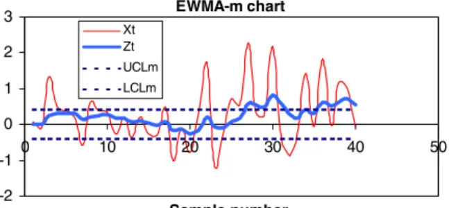 Fig. 1. EWMA control chart for mean – Plot of X t and test statistic Z t when step changes in both mean and variance occur at sample 21