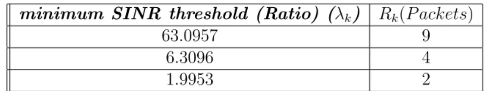 Table 3.1: minimum SINR threshold vs. Rate for 802.16e with BER = 1e − 4 minimum SINR threshold (Ratio) (λ k ) R k (P ackets)