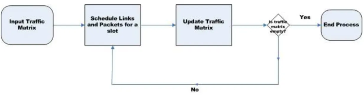 Figure 3.1: The flow-chart of the solution method