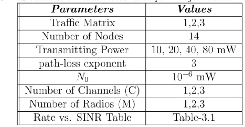 Table 3.2: Simulation Parameters used for Performance Evaluation Parameters Values Traffic Matrix 1,2,3 Number of Nodes 14 Transmitting Power 10, 20, 40, 80 mW path-loss exponent 3 N 0 10 −6 mW Number of Channels (C) 1,2,3 Number of Radios (M) 1,2,3