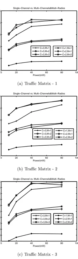 Figure 3.4: Number of Packet per slot for different power levels, number of channels and number of radios