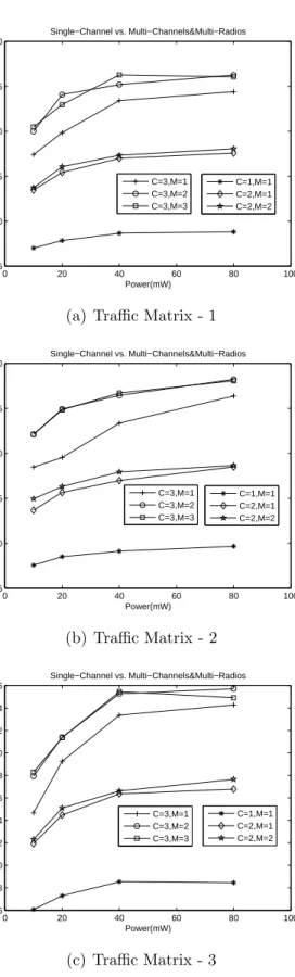 Figure 3.4: Number of Packet per slot for different power levels, number of channels and number of radios
