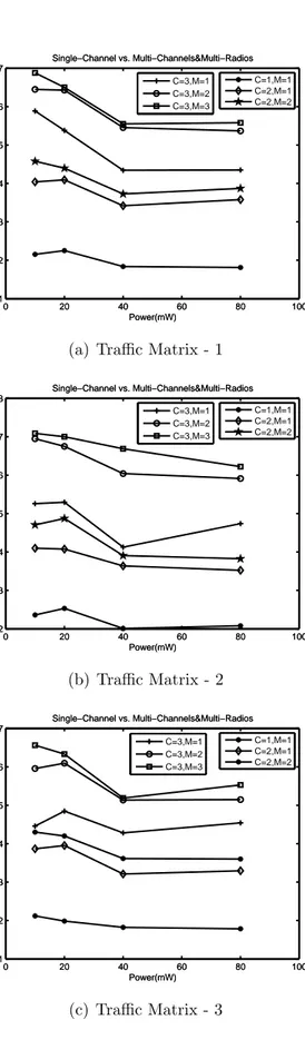 Figure 3.5: Average number of links per slot for different power levels, number of channels and number of radios