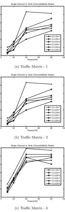 Figure 3.6: Average number of packets per link for different power levels, number of channels and number of radios