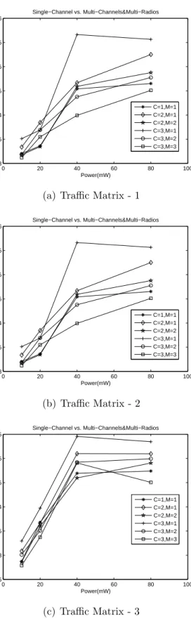 Figure 3.6: Average number of packets per link for different power levels, number of channels and number of radios