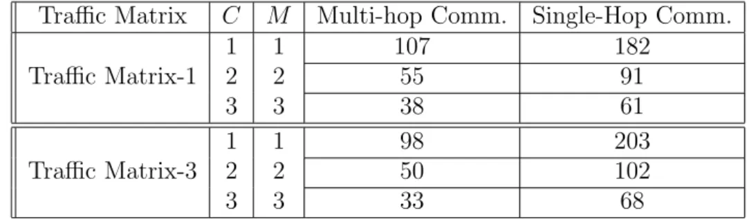 Table 3.3: Slot-Counts Comparison between Multi-hop Communication and Single-hop Communication