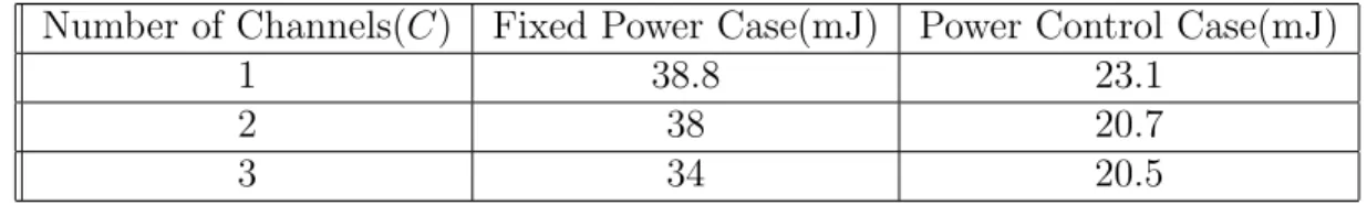 Table 3.5: Dissipated Energy Comparison when Power Control Case and Fixed Power Case