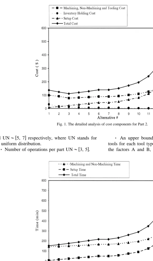 Fig. 1. The detailed analysis of cost components for Part 2.