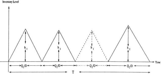 Figure  4.1:  Inventory  Level  versus  Time.