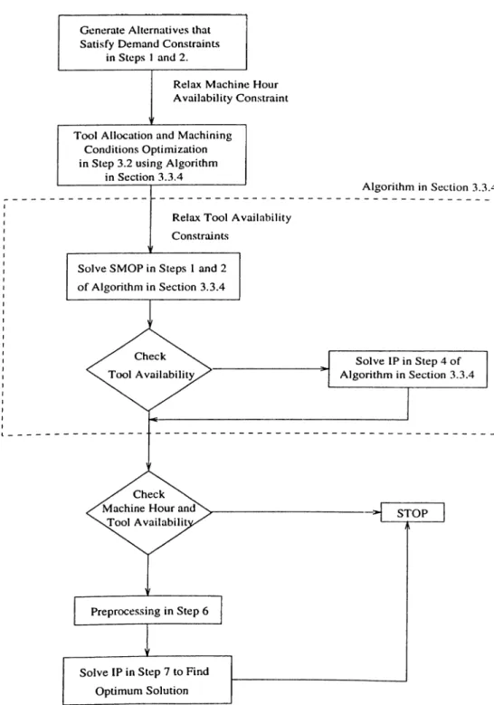 Figure  4.2:  Flow  Chart  of the  Algorithm