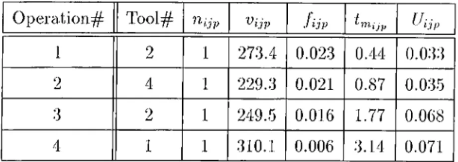 Table  4.4:  Optimum Tool  Allocations  for  Part  2