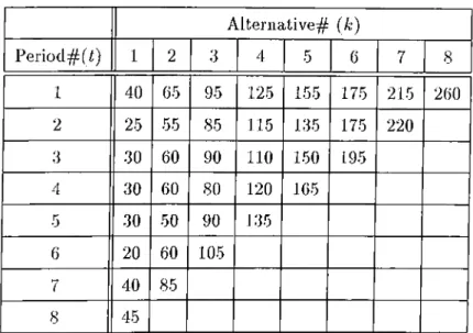 Table  5.1:  Alternative  Lot  Sizes  {Qptk)  lor  Part  1