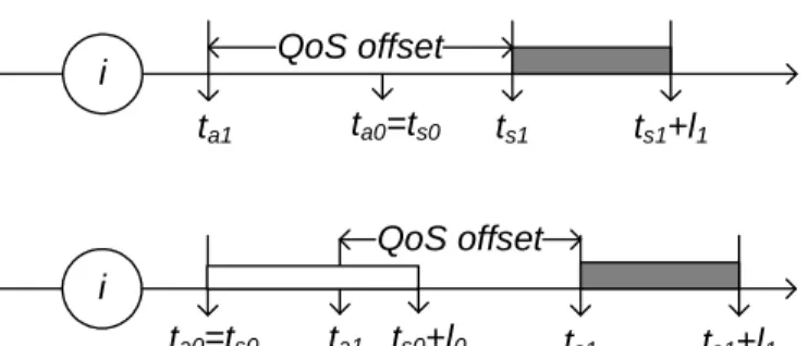 Figure 2.2: Illustration of extra offset time for obtaining service differentiation situation when a class 1 request is received earlier than a class 0 request
