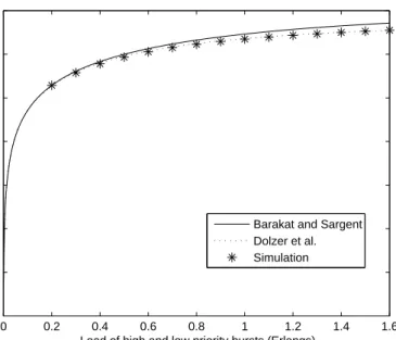 Figure 2.3: Graph of high priority traffic loss estimations and actual loss rate found by simulations.