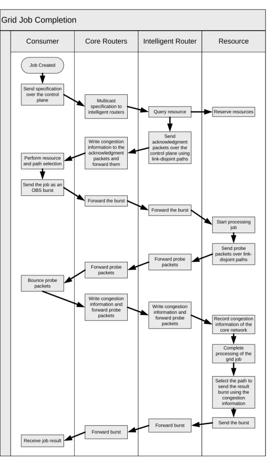 Figure 3.1: Flowchart of the lifetime of a grid job