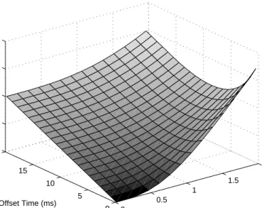 Figure 3.4: Completion Time vs. QoS Offset and Traffic Load