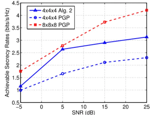 Fig. 4. Ergodic Secrecy Rates with different number of antennas at the receiver ends (N t = 4, BPSK inputs).