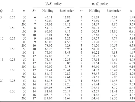 Table 1 also shows that the  values for L ¼ 0.25 are always higher than the  values for L ¼ 0.50