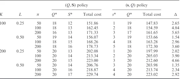 Table 3. Comparison of the (Q, S) and (s, Q) policies for N ¼ 2 with endogenous Q.