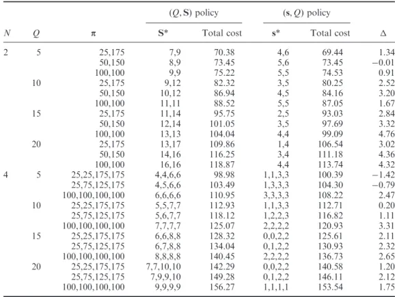 Table 6. Comparison of the (Q, S) and (s, Q) policies for non-identical items with endogenous Q.