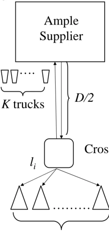 Figure 2.1: Illustration of the environment Ample Supplier ……… N retailersli D/2 Cross-dock….K trucks