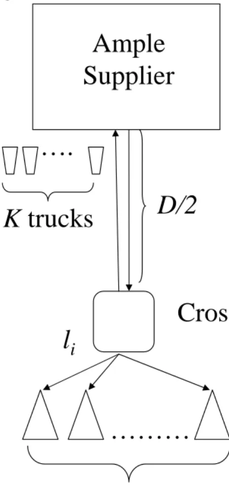 Figure 2.1: Illustration of the environment Ample Supplier ……… N retailersli D/2 Cross-dock….K trucks