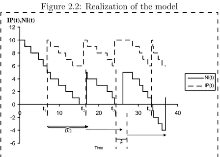 Figure 2.2: Realization of the model -6-4-2 024681012 0 10 20 30 40 Time NI(t)IP(t) -2-10123 0 10 20 30 40 Time TruckLevelIP(t),NI(t)Truck LevelDD/2(a) (b) t 3t1t2 t 4wt1t2t3w