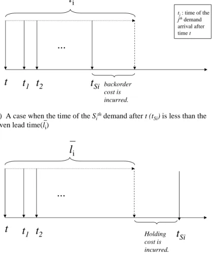Figure 2.3: Illustrations of how backordering and holding costs per unit are in- in-curred ..