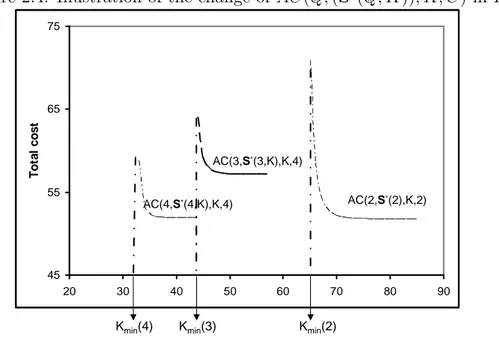 Figure 2.4: Illustration of the change of AC(Q, (S ∗ (Q, K)), K, C) in K