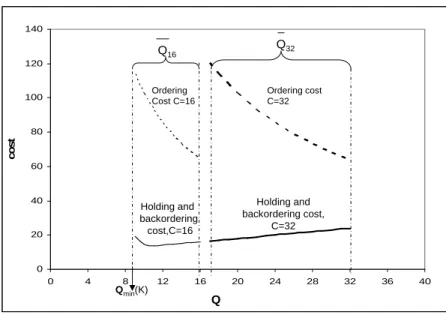 Figure 2.5: Illustration of the change of AC(Q, (S ∗ (Q, K)), K, C) in Q for a given K 020406080100120140 0 4 8 12 16 20 24 28 32 36 40costOrderingCost C=16Ordering costC=32Holding andbackorderingcost,C=16Holding andbackordering cost,C=32 Q min (K) Q 16 Q 