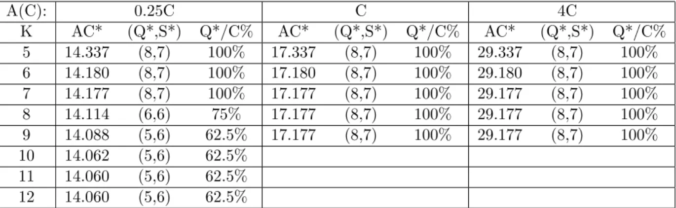 Table 2.1: The Effects of the Change in a = A(C)/C and K on Total Cost Rate