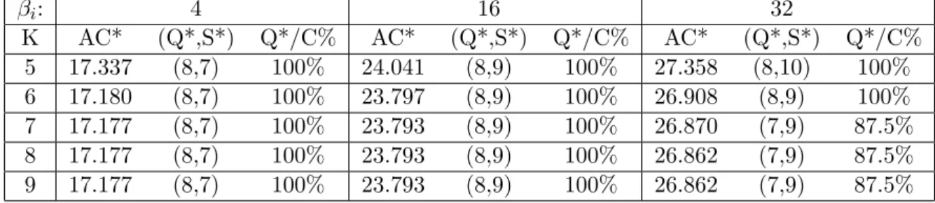 Table 2.2 illustrates the impacts of backorder cost rate β i and fleet size K on the total cost rate where N = 4, λ 0 = 4, C = 8, A(C) = C and D = 8.