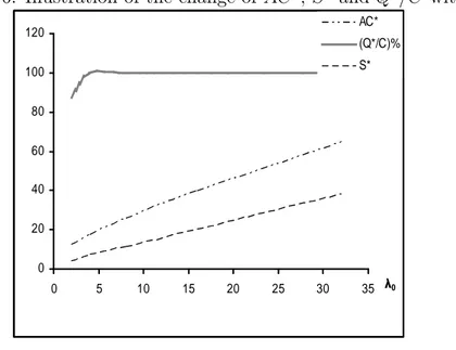Figure 2.6: Illustration of the change of AC ∗ , S ∗ and Q ∗ /C with λ 0