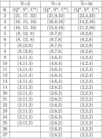Table 2.4: The Effects of K on Optimal Cost Parameters for different N