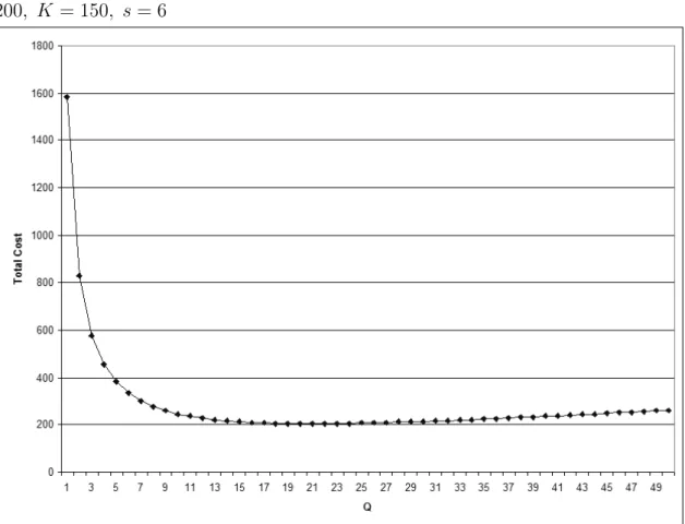 Figure 3.3: Total cost as a function of Q with parameters λ = 5, h = 6, π = 200, K = 150, s = 6
