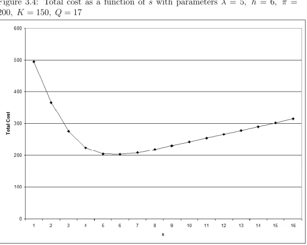 Figure 3.4: Total cost as a function of s with parameters λ = 5, h = 6, π = 200, K = 150, Q = 17