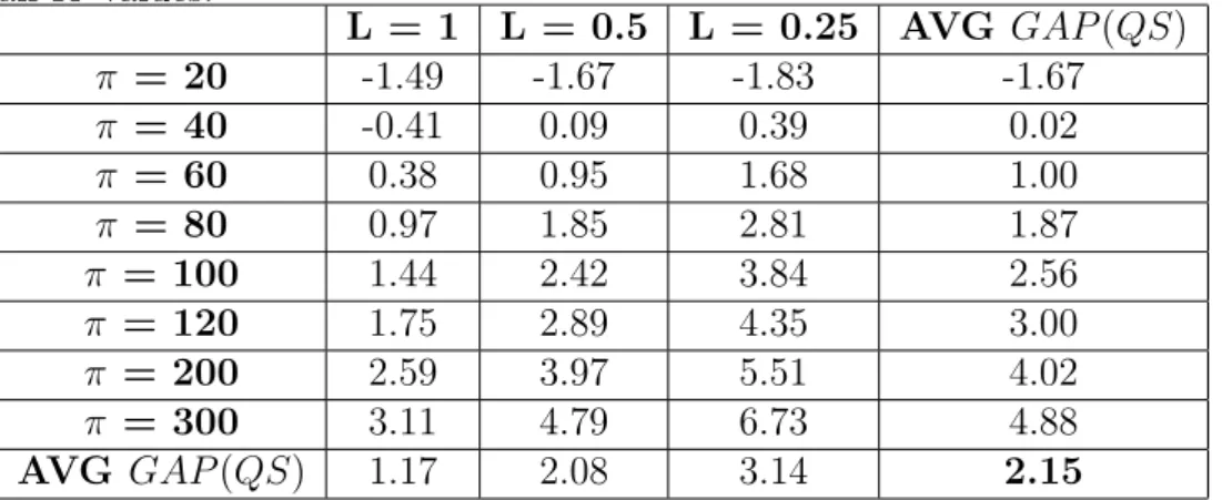 Table 4.1: Average percentage gap between the (Q, S) and the (s, Q) policies over all K values