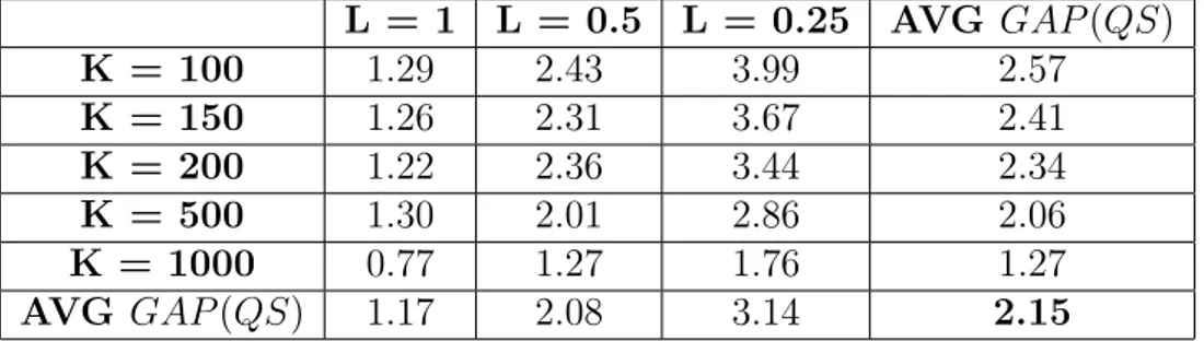 Table 4.3: Average percentage gap between the (Q, S) and the (s, Q) policies over all π values