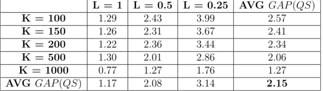 Table 4.3: Average percentage gap between the (Q, S) and the (s, Q) policies over all π values