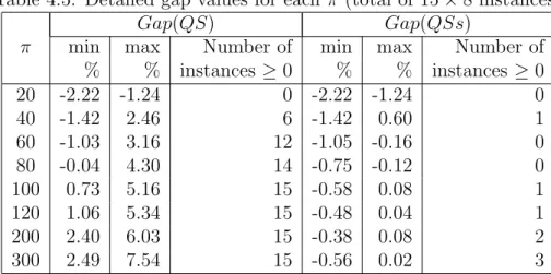 Table 4.5: Detailed gap values for each π (total of 15 × 8 instances)