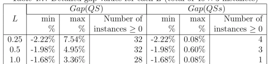 Table 4.7: Detailed gap values for each L (total of 40 × 3 instances)