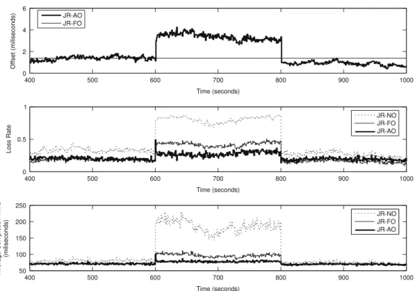 Fig. 16. Graph of change in average extra offset, loss rate and average completion time for a sudden increase in the best-effort traffic load for γ = 1.